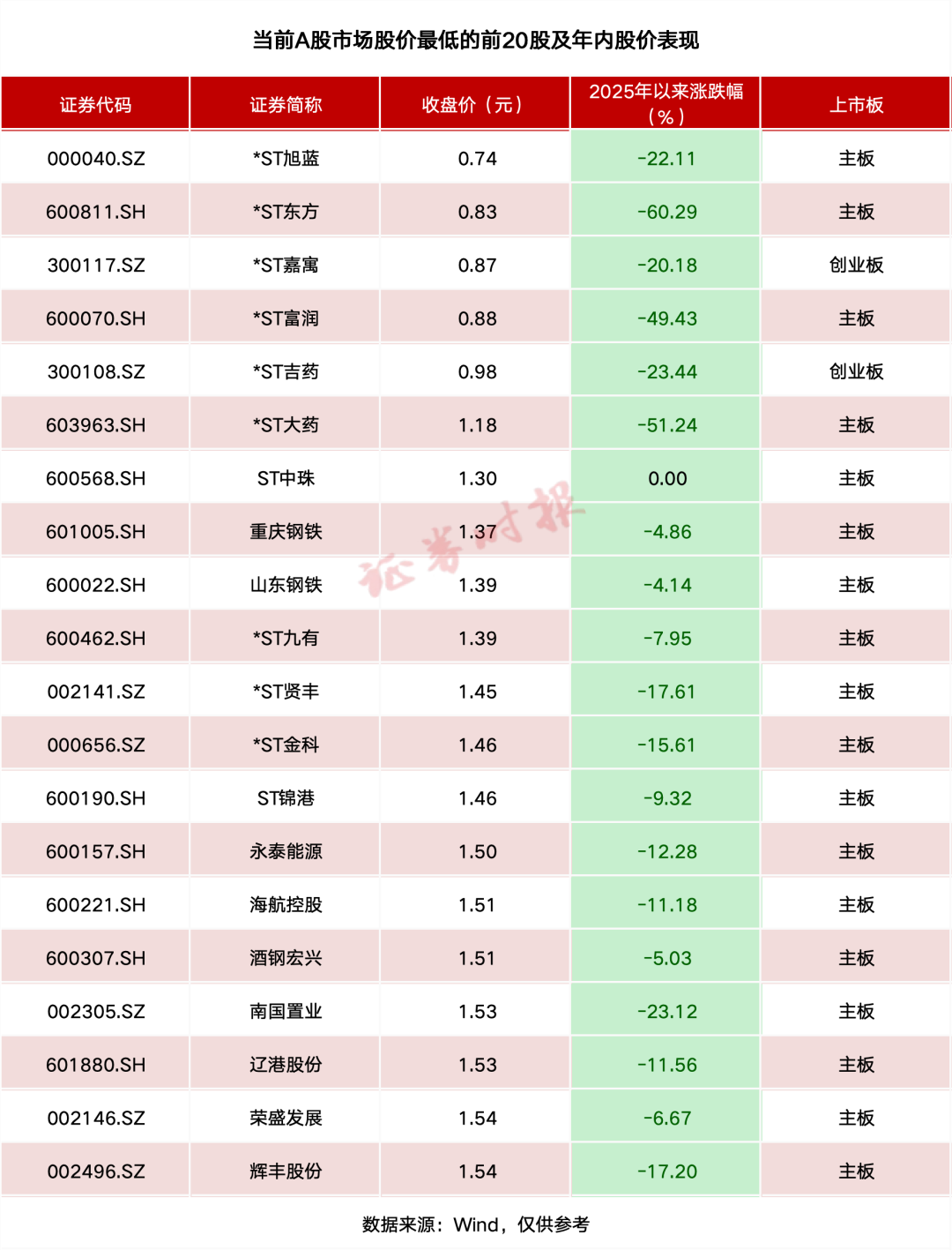 拉响警报！多只A股跌破1元！  第3张