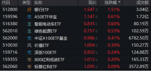 大象起舞！银行ETF（512800）涨逾1.5%创收盘新高，“迪王”逆市领涨A50资产！资金积极抢筹创业板人工智能  第1张