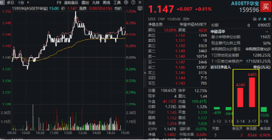 大象起舞！银行ETF（512800）涨逾1.5%创收盘新高，“迪王”逆市领涨A50资产！资金积极抢筹创业板人工智能  第2张