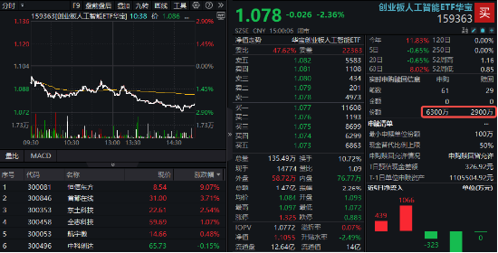 大象起舞！银行ETF（512800）涨逾1.5%创收盘新高，“迪王”逆市领涨A50资产！资金积极抢筹创业板人工智能  第8张