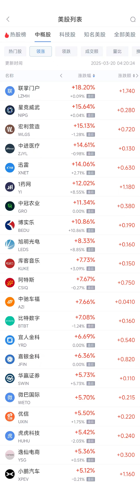 周三热门中概股涨跌不一 小鹏汽车涨5.10%，百度跌4.17%  第1张