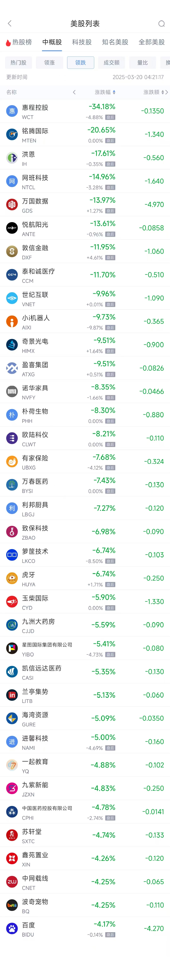 周三热门中概股涨跌不一 小鹏汽车涨5.10%，百度跌4.17%  第2张