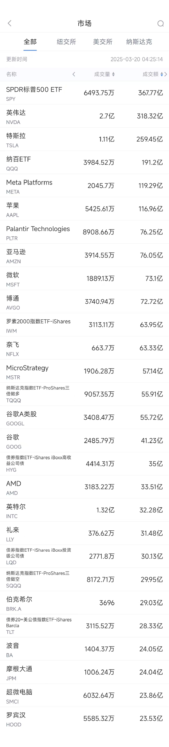 3月19日美股成交额前20：英伟达黄仁勋称未来芯片将更抢手  第1张