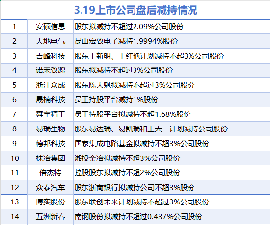 3月19日增减持汇总：暂无增持 安硕信息等14股减持（表）  第1张