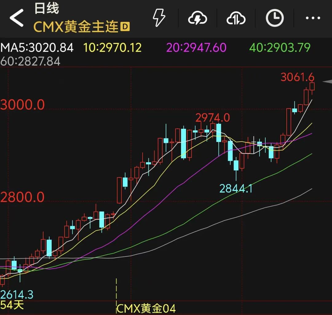 美联储，重大宣布！美乌总统通话！黄金再创历史新高，氧化铝持续下跌  第3张