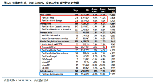 中信建投：平行世界下的割裂投资 集运港口行业投资前景  第6张