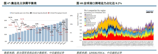 中信建投：平行世界下的割裂投资 集运港口行业投资前景  第7张