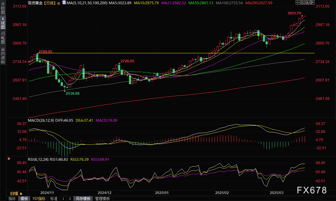 黄金交易提醒：美联储“鸽声”嘹亮暗示降息，金价一度顶破3050再创历史新高  第2张