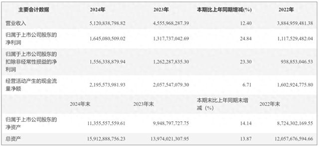 金山办公去年净利增25%：WPS软件业务收入下滑近9%，AI月活用户近两千万  第2张