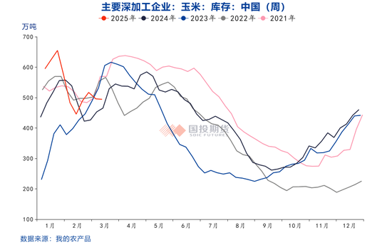 玉米价格上涨后的隐忧  第7张