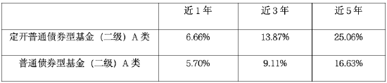 近5年业绩前十 华商瑞鑫定期开放债券基金3月21日封闭  第1张