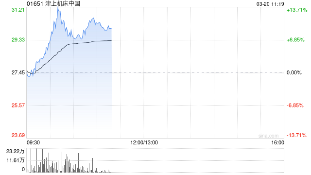 津上机床中国盘中涨超13% 机器人大规模量产有望带来机床增量  第1张