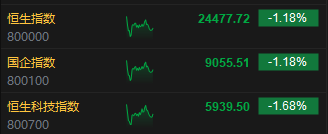 午评：港股恒指跌1.18% 恒生科指跌1.68% 佑驾创新一度大涨28%  第3张