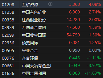 午评：港股恒指跌1.18% 恒生科指跌1.68% 佑驾创新一度大涨28%  第4张