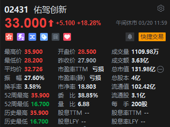 午评：港股恒指跌1.18% 恒生科指跌1.68% 佑驾创新一度大涨28%  第5张