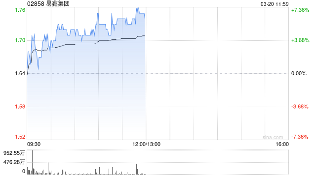 易鑫集团午前涨超6% 公司为全国最大互联网汽车金融交易平台