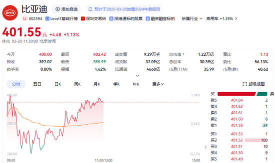 400元！“迪王”首次突破  第1张