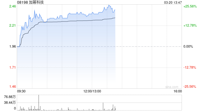 加幂科技午前涨逾20% 近日拟配售新股募资  第1张