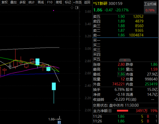 大利空，300159“20cm”跌停，封单逾百万手！人形机器人铲子股，爆发  第2张