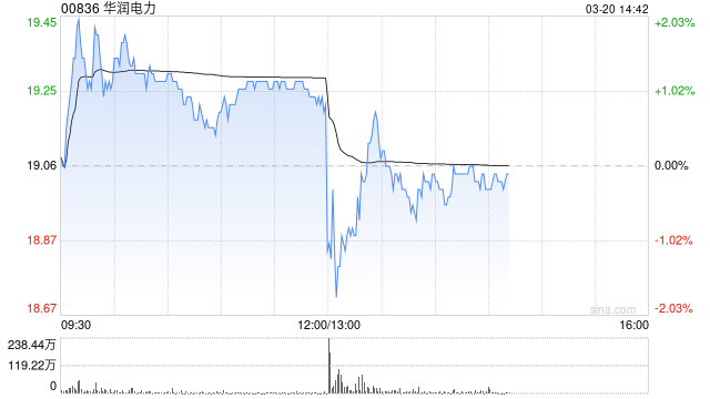 华润电力将于7月23日派发末期股息每股0.691港元