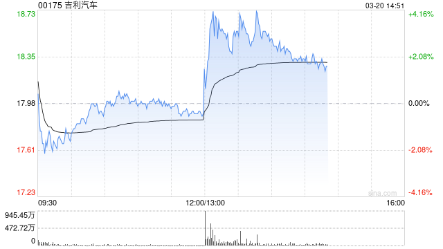 吉利汽车发布年度业绩 股东应占溢利166.32亿元同比增长213%  第1张