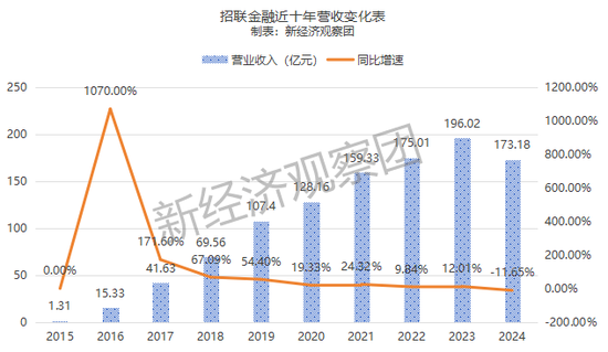 拆解招联金融十年业绩：从暴涨到“三降” 不良贷款余额六年增长220%  第1张