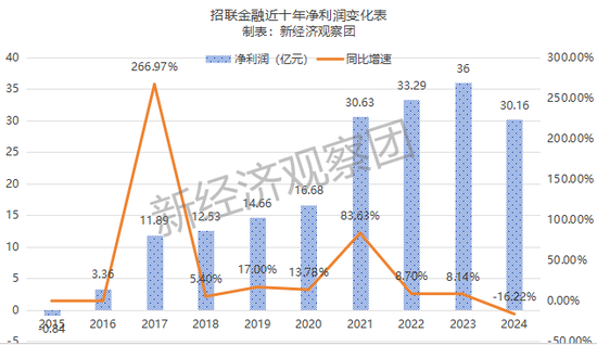 拆解招联金融十年业绩：从暴涨到“三降” 不良贷款余额六年增长220%  第2张