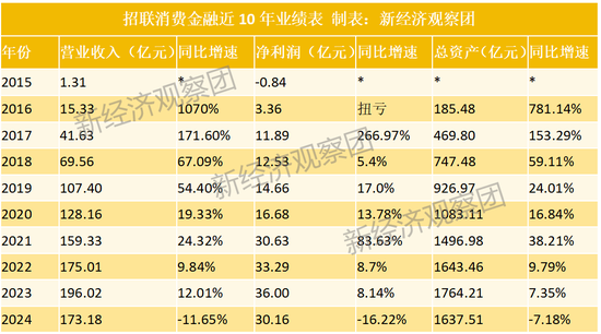 拆解招联金融十年业绩：从暴涨到“三降” 不良贷款余额六年增长220%  第3张