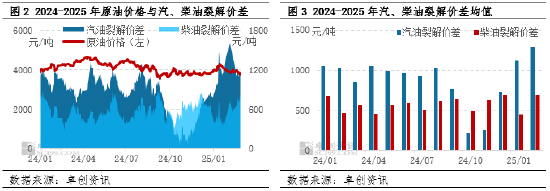 原油成本端跌幅明显 2月成品油炼油、批零利润均值环比上涨  第4张