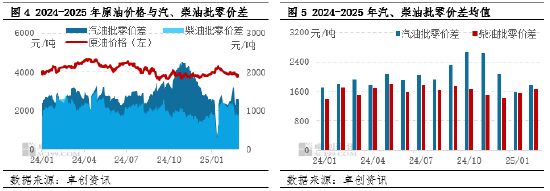 原油成本端跌幅明显 2月成品油炼油、批零利润均值环比上涨  第5张