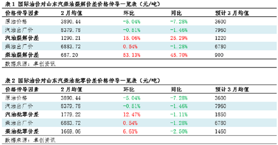 原油成本端跌幅明显 2月成品油炼油、批零利润均值环比上涨  第6张