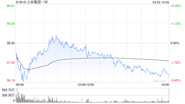 瑞银：维持小米集团-W“中性”评级 上调目标价至62港元  第1张