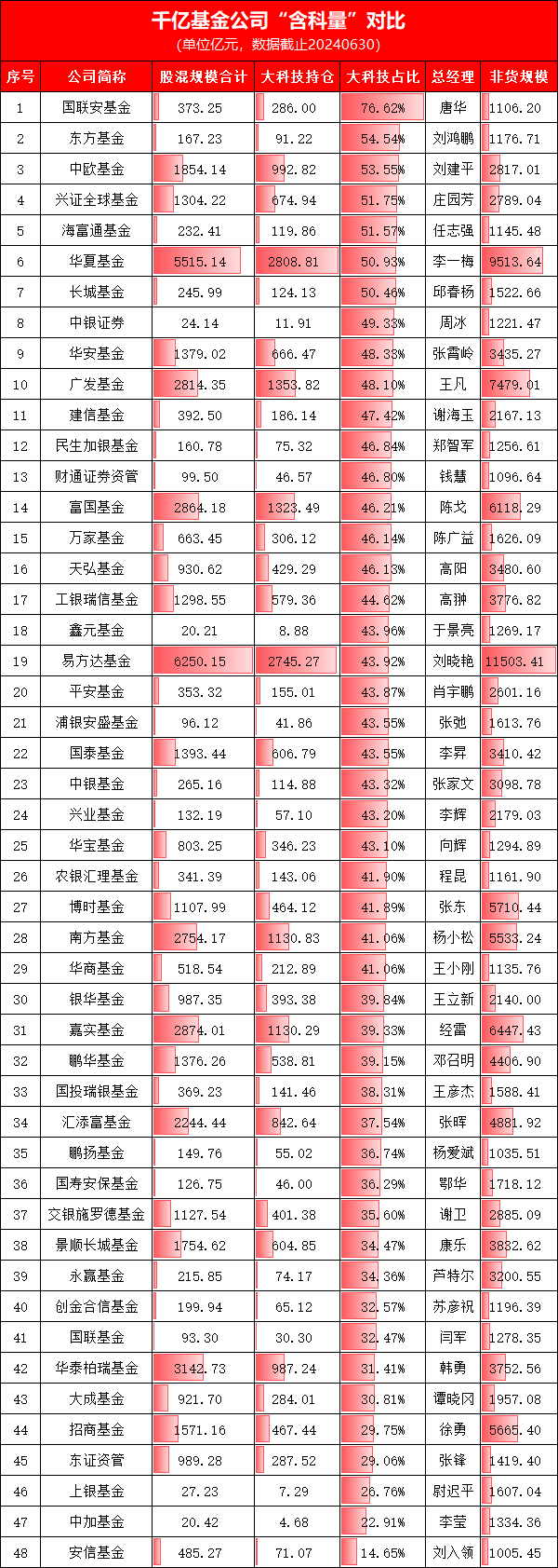 科技股行情火热！千亿基金公司“含科量”排名出炉：国联安76.62%第一，东方基金54.54%第二，中欧53.55%第三