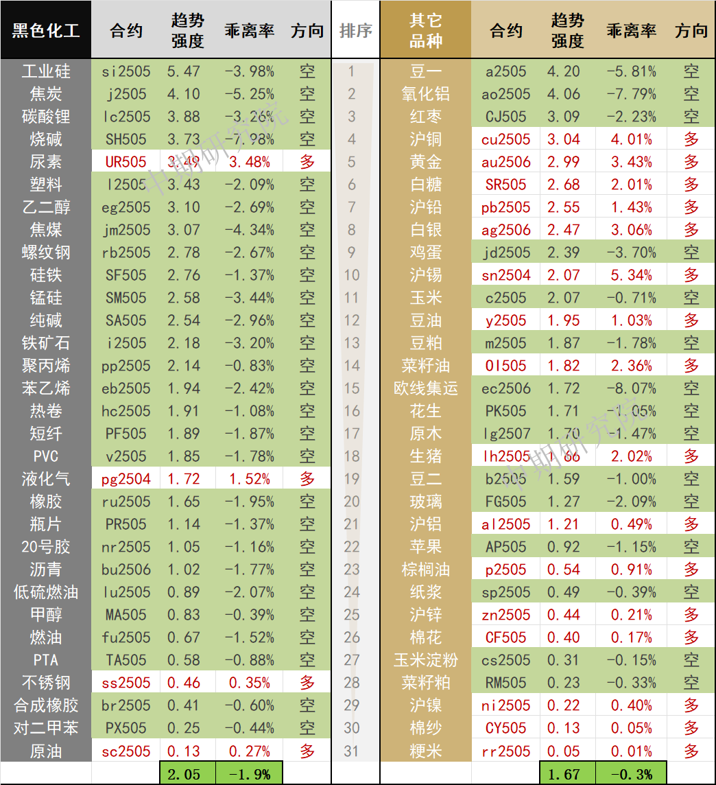 中期商品趋势榜|工业硅、豆一、焦炭、氧化铝、碳酸锂空头强势  尿素、沪铜、黄金多头偏强 第3张