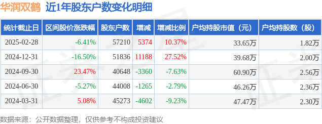 华润双鹤(600062)2月28日股东户数5.72万户，较上期增加10.37%  第1张