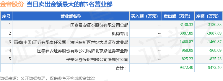 3月20日金帝股份（603270）龙虎榜数据：机构净买入2802.86万元  第2张