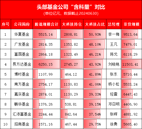 华夏基金“含科量”比易方达高7%！头部基金公司大科技持仓PK：华夏51%，广发48%，富国46%，易方达44%(榜单)  第1张