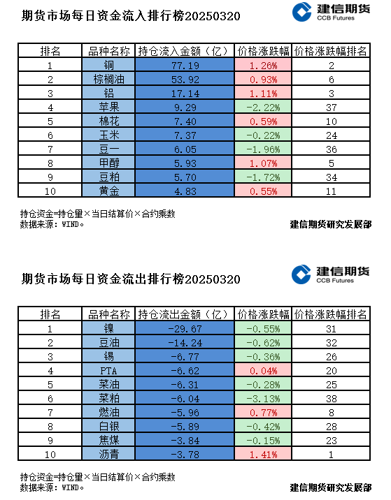 期货市场每日资金排行榜  第2张