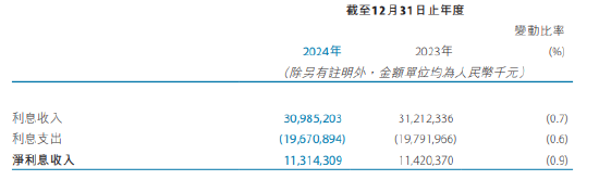 天津银行：2024年利息收入为309.9亿元 同比下降0.7%