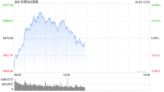 午盘：美股小幅上扬 标普指数延续反弹趋势