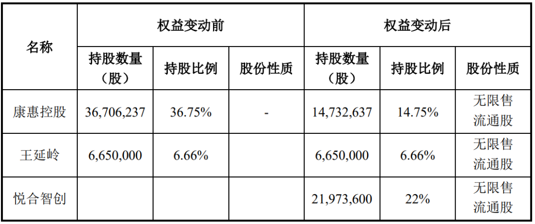 又一家上市公司，5.427亿卖了控股权  第1张