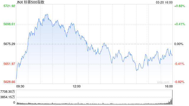 早盘：美股小幅上扬 标普指数上涨0.2%  第1张