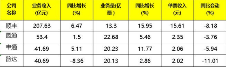 快递诈骗 韵达出事  第3张