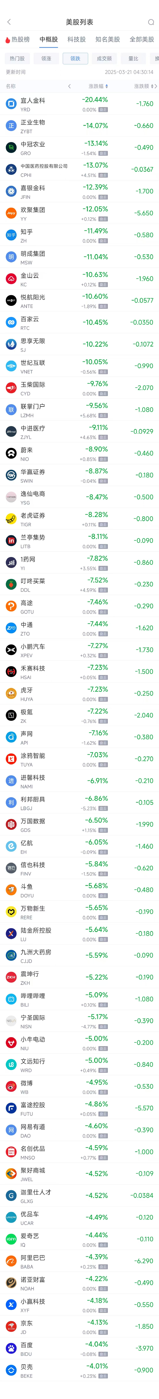 周四热门中概股普跌 阿里巴巴跌4.39%，小鹏汽车跌7.27%  第2张