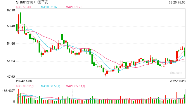 股价回调  中国平安“鸣不平” 第1张