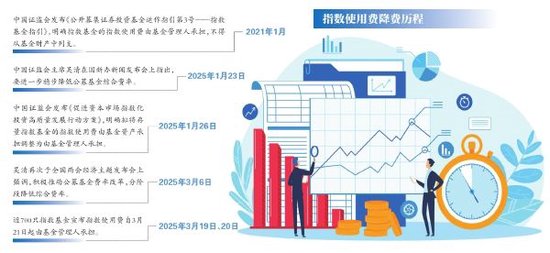 让利投资者  基金公司自担指数使用费 第1张