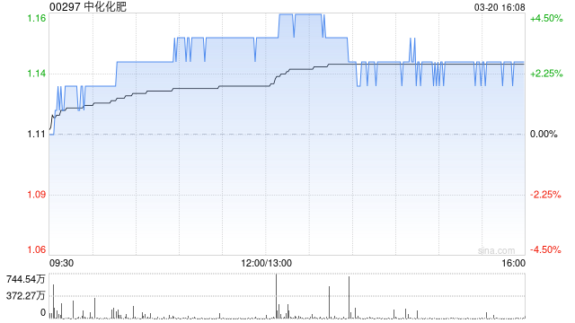 中化化肥遭Nutrien Ltd.减持2506万股 每股作价1.0417港元  第1张