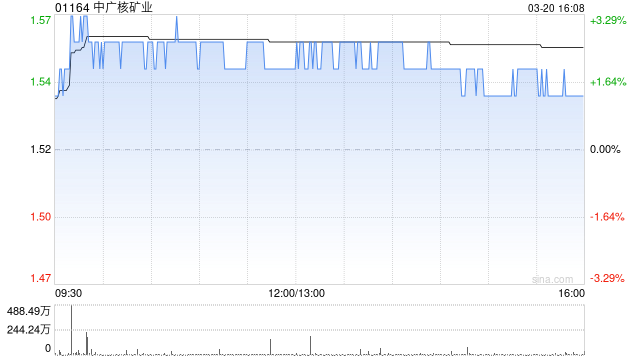 中广核矿业公布2024年业绩 股东应占溢利约3.42亿港元同比减少31.2%  第1张