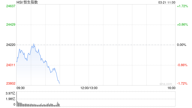 快讯：恒指低开0.46% 科指跌0.64% 微创脑科学涨超6%