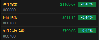 快讯：恒指低开0.46% 科指跌0.64% 微创脑科学涨超6%  第2张